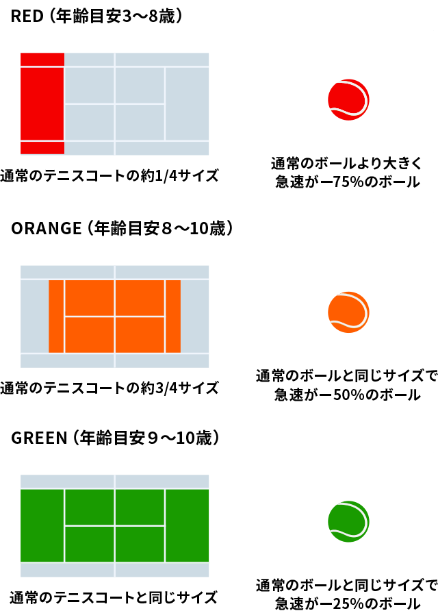 PLAY＋STAYの説明、RED、ORANGE、GREENの3段階で学ぶ